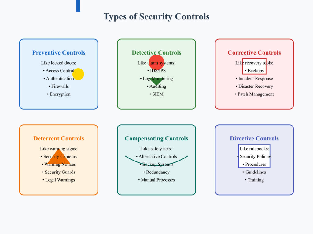 Functional control