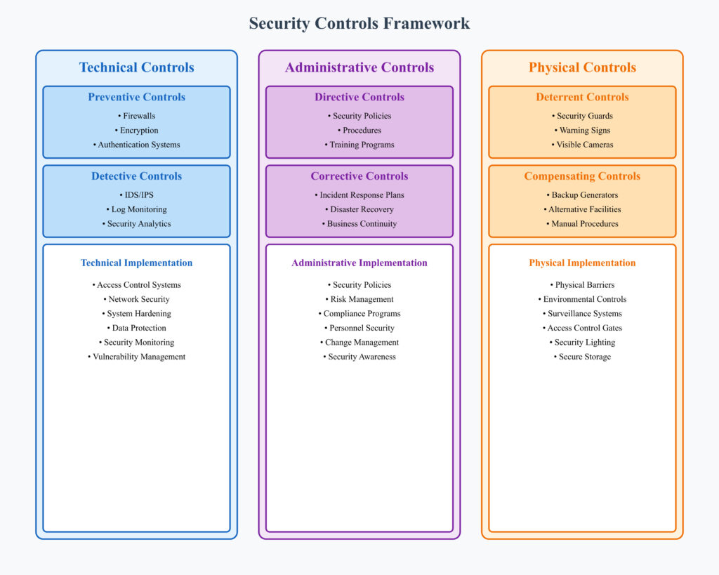 functional control