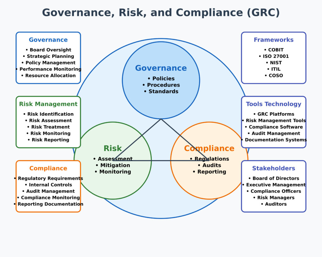 governance and Risk